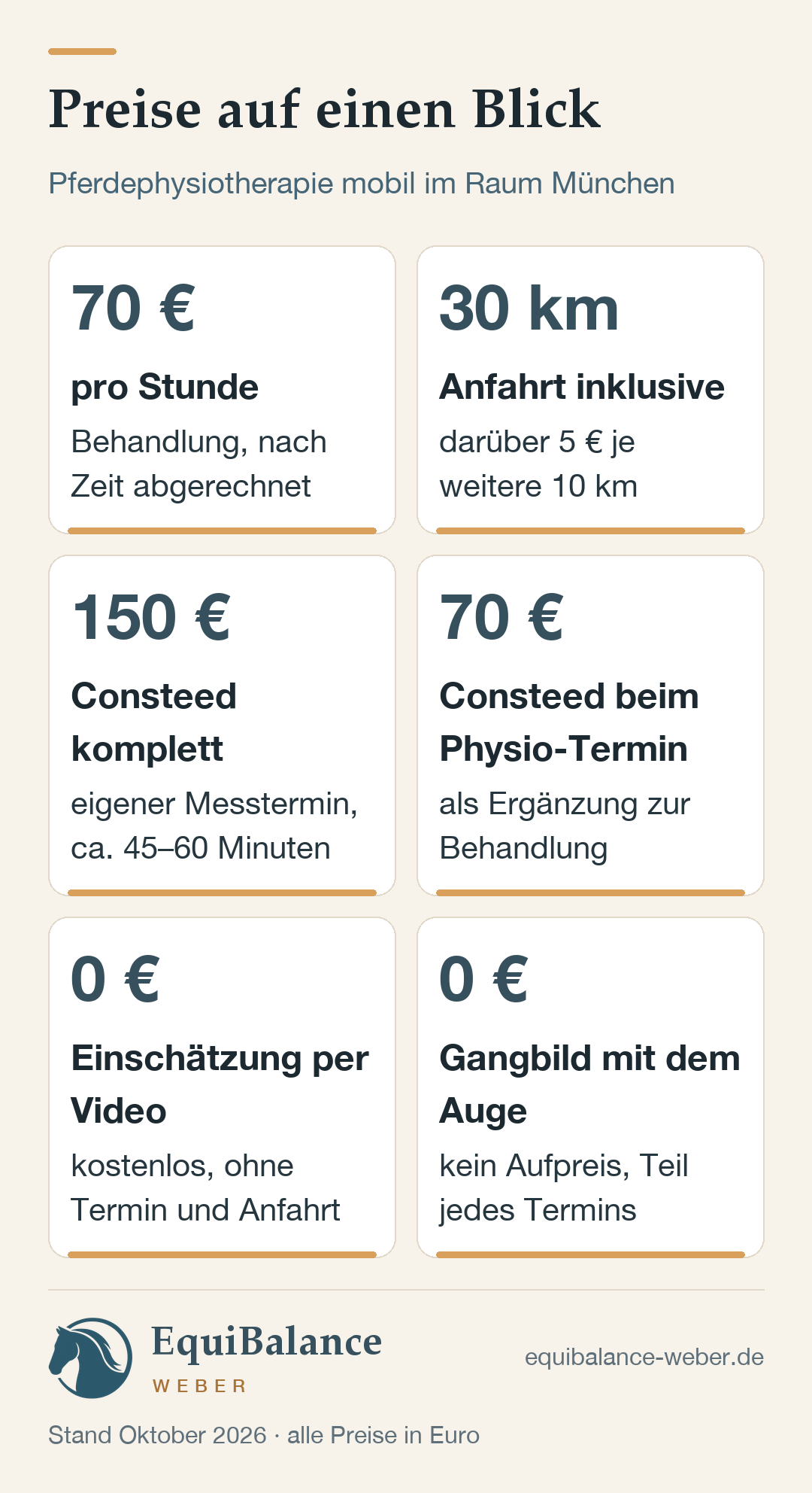 Preise auf einen Blick: Behandlung 70 € pro Stunde, 30 km Anfahrt inklusive und darüber 5 € je weitere 10 km, Consteed-Komplettmessung 150 €, Consteed beim Physio-Termin 70 €, Video-Einschätzung und Gangbild mit dem Auge ohne Aufpreis.